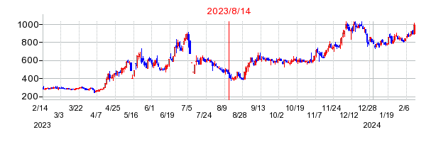 2023年8月14日 15:01前後のの株価チャート